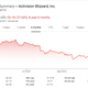 A graph shows the Activision Blizzard (ATVI) stock over six months, dropping to a low of $64.55.